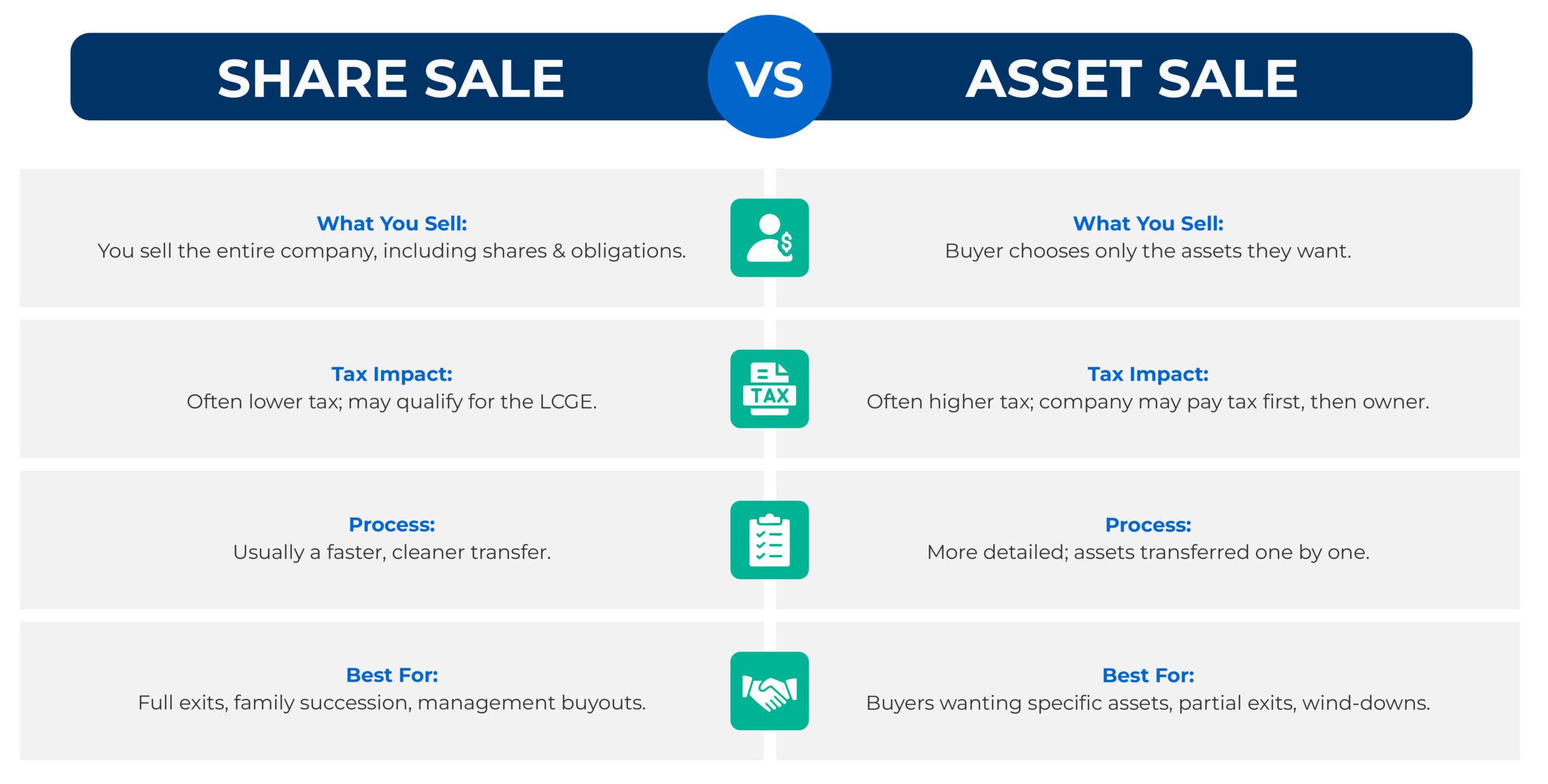 Share Sale vs. Asset Sale: What’s the Difference?